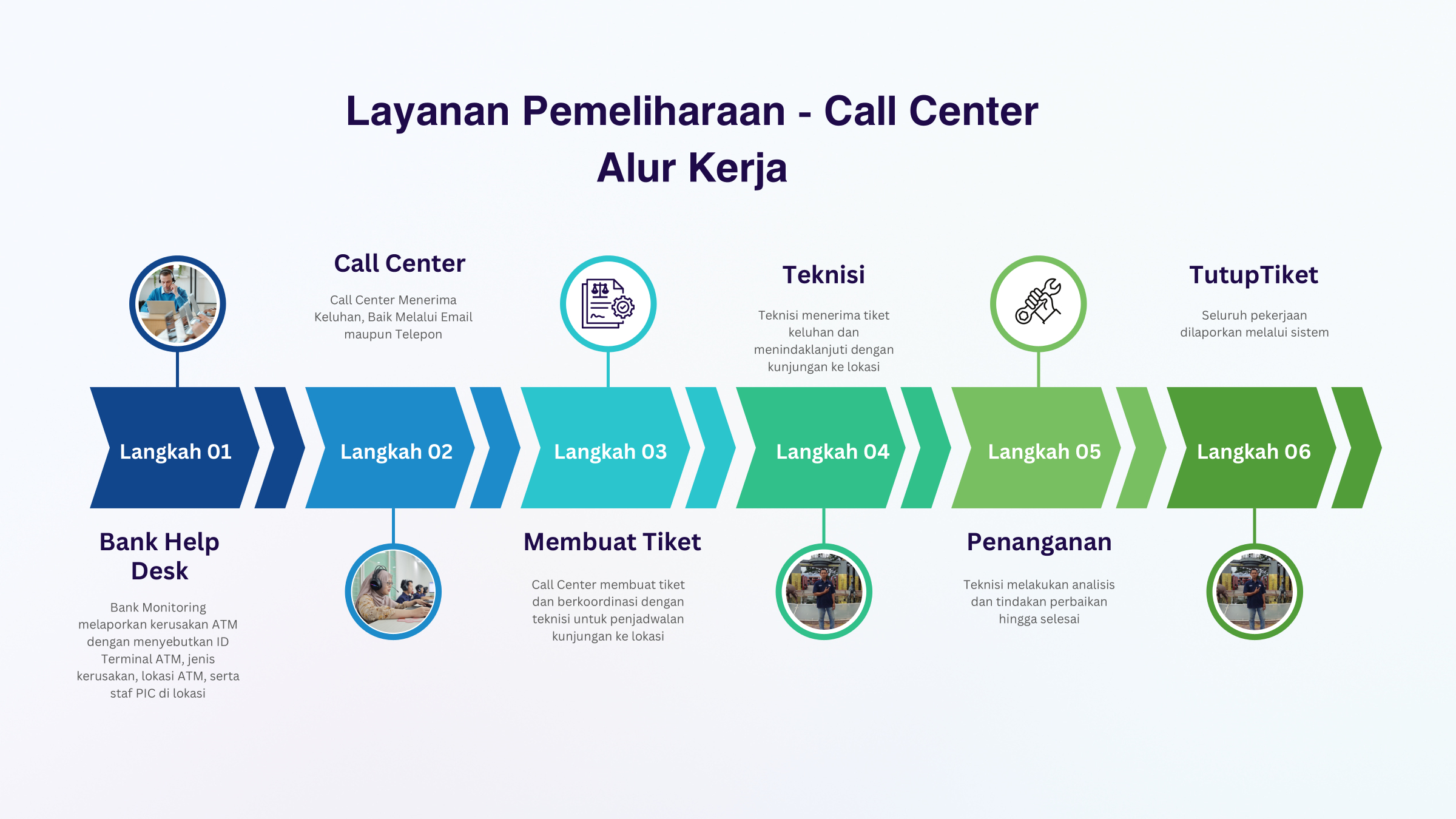 Alur Kerja Call Center
